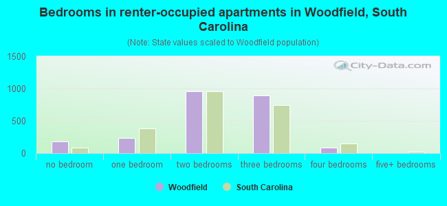 Bedrooms in renter-occupied apartments in Woodfield, South Carolina