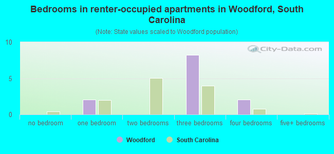 Bedrooms in renter-occupied apartments in Woodford, South Carolina