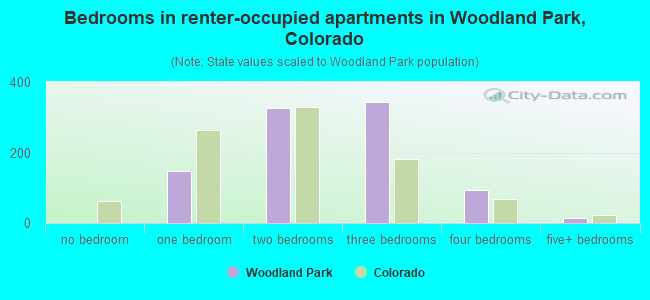 Bedrooms in renter-occupied apartments in Woodland Park, Colorado