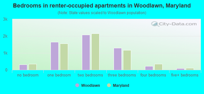 Bedrooms in renter-occupied apartments in Woodlawn, Maryland