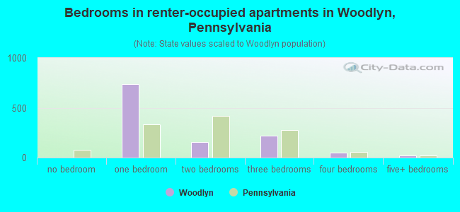 Bedrooms in renter-occupied apartments in Woodlyn, Pennsylvania