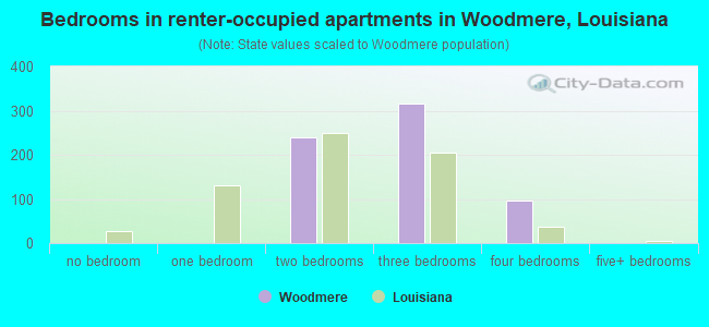 Bedrooms in renter-occupied apartments in Woodmere, Louisiana