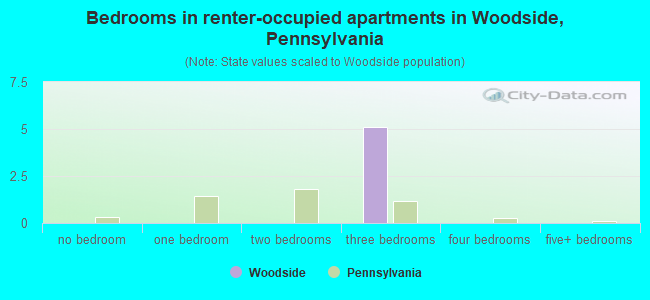 Bedrooms in renter-occupied apartments in Woodside, Pennsylvania