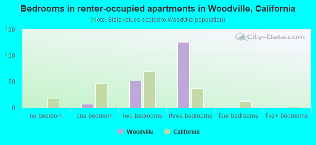 Bedrooms in renter-occupied apartments in Woodville, California