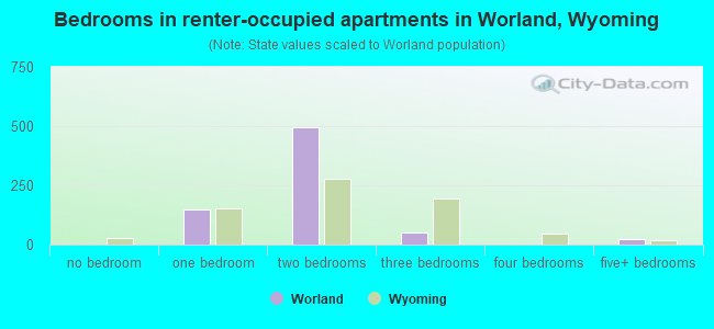 Bedrooms in renter-occupied apartments in Worland, Wyoming