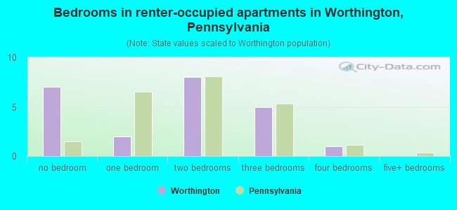 Bedrooms in renter-occupied apartments in Worthington, Pennsylvania