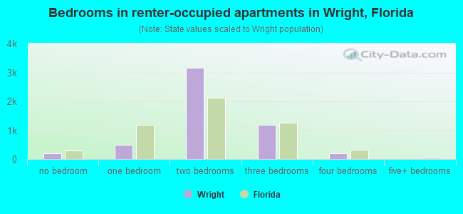 Bedrooms in renter-occupied apartments in Wright, Florida