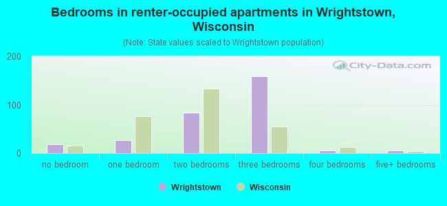 Bedrooms in renter-occupied apartments in Wrightstown, Wisconsin