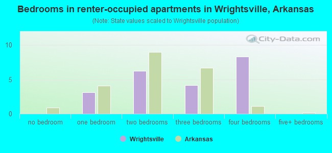 Bedrooms in renter-occupied apartments in Wrightsville, Arkansas