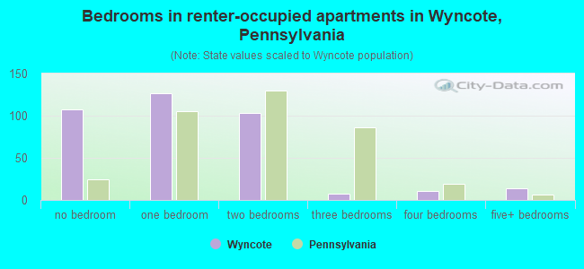 Bedrooms in renter-occupied apartments in Wyncote, Pennsylvania