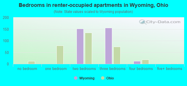 Bedrooms in renter-occupied apartments in Wyoming, Ohio