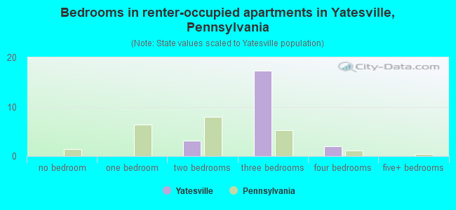 Bedrooms in renter-occupied apartments in Yatesville, Pennsylvania