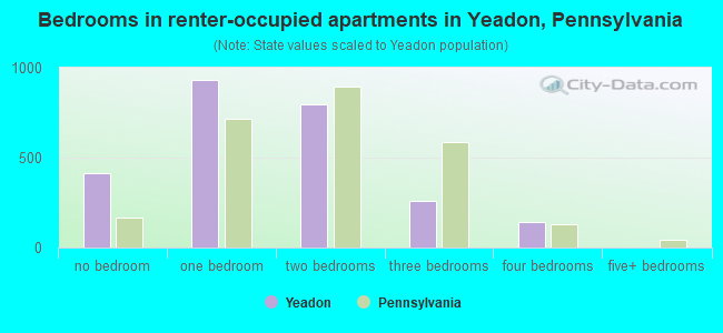 Bedrooms in renter-occupied apartments in Yeadon, Pennsylvania