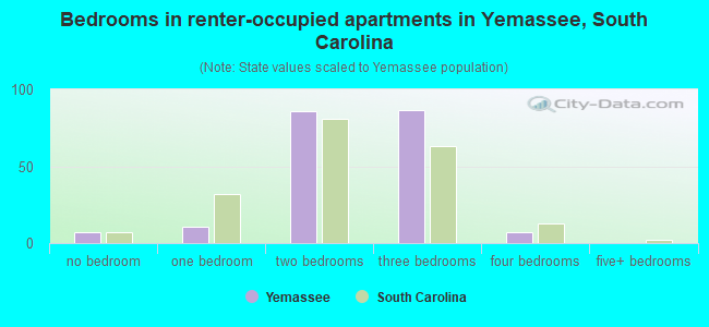 Bedrooms in renter-occupied apartments in Yemassee, South Carolina