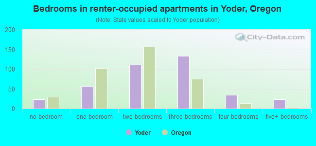 Bedrooms in renter-occupied apartments in Yoder, Oregon