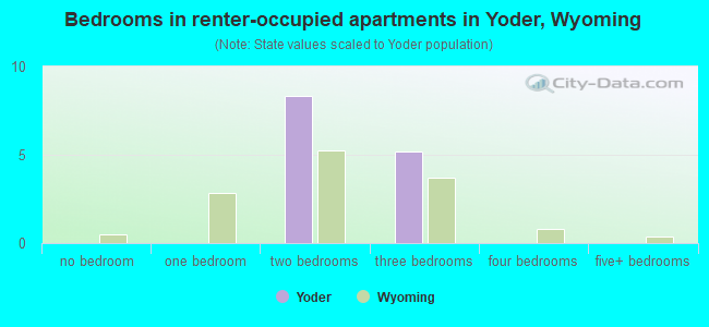 Bedrooms in renter-occupied apartments in Yoder, Wyoming