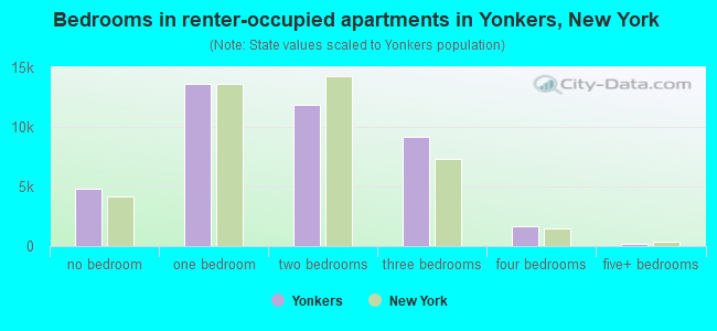 Bedrooms in renter-occupied apartments in Yonkers, New York