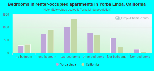 Bedrooms in renter-occupied apartments in Yorba Linda, California