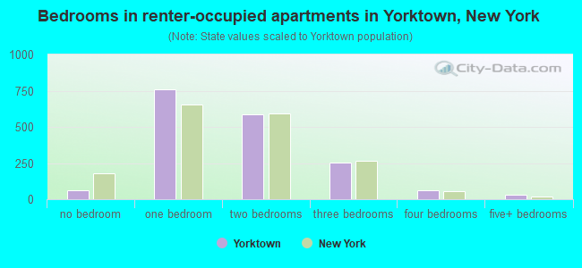 Bedrooms in renter-occupied apartments in Yorktown, New York