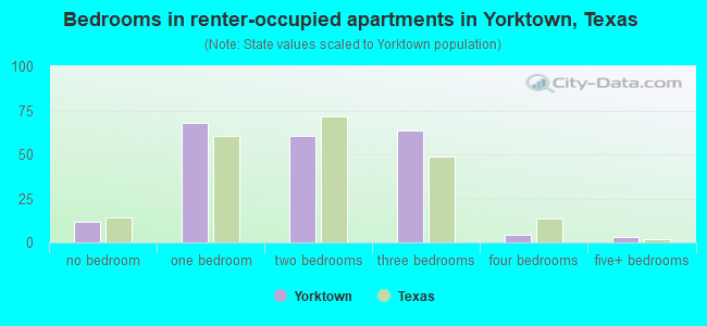 Bedrooms in renter-occupied apartments in Yorktown, Texas
