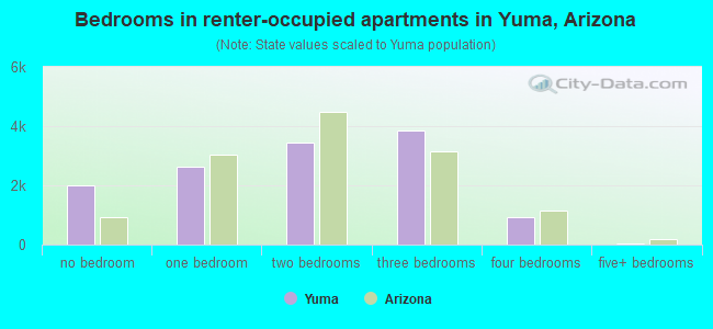 Bedrooms in renter-occupied apartments in Yuma, Arizona