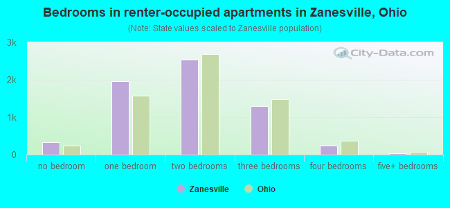 Bedrooms in renter-occupied apartments in Zanesville, Ohio