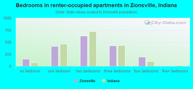 Bedrooms in renter-occupied apartments in Zionsville, Indiana