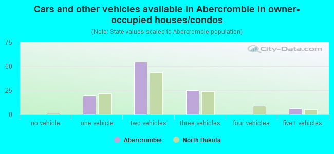 Cars and other vehicles available in Abercrombie in owner-occupied houses/condos