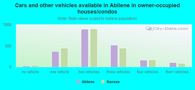 Cars and other vehicles available in Abilene in owner-occupied houses/condos