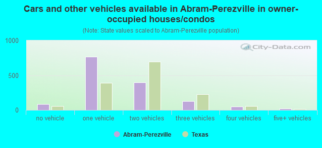 Cars and other vehicles available in Abram-Perezville in owner-occupied houses/condos