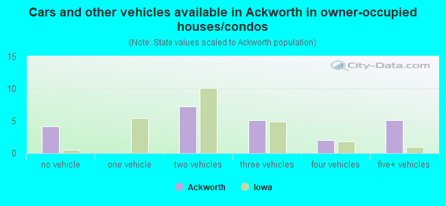Cars and other vehicles available in Ackworth in owner-occupied houses/condos
