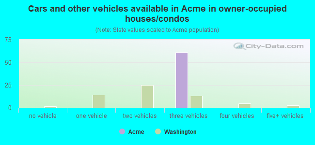 Cars and other vehicles available in Acme in owner-occupied houses/condos