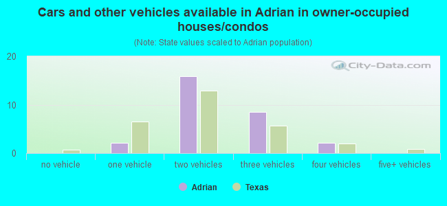 Cars and other vehicles available in Adrian in owner-occupied houses/condos