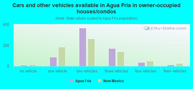 Cars and other vehicles available in Agua Fria in owner-occupied houses/condos