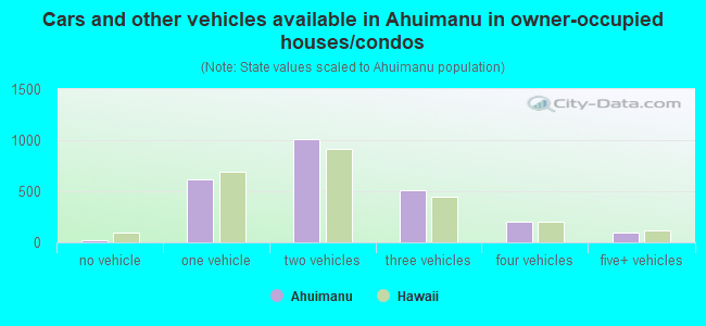 Cars and other vehicles available in Ahuimanu in owner-occupied houses/condos