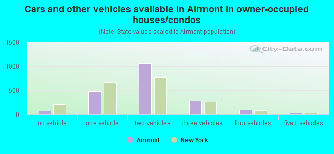Cars and other vehicles available in Airmont in owner-occupied houses/condos