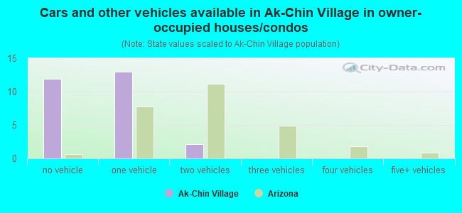 Cars and other vehicles available in Ak-Chin Village in owner-occupied houses/condos