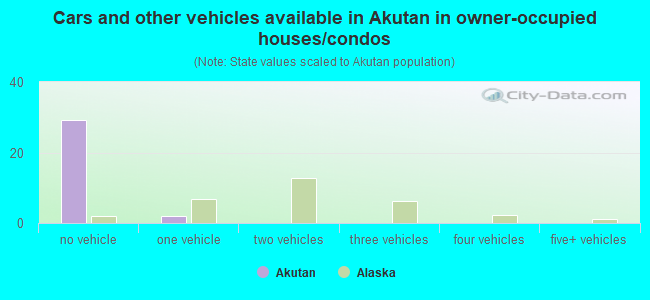 Cars and other vehicles available in Akutan in owner-occupied houses/condos