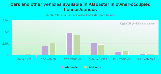 Cars and other vehicles available in Alabaster in owner-occupied houses/condos