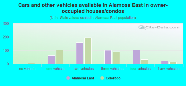 Cars and other vehicles available in Alamosa East in owner-occupied houses/condos