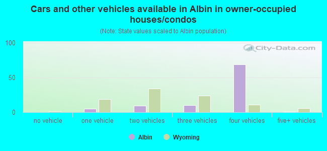 Cars and other vehicles available in Albin in owner-occupied houses/condos