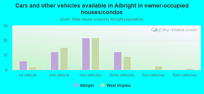 Cars and other vehicles available in Albright in owner-occupied houses/condos