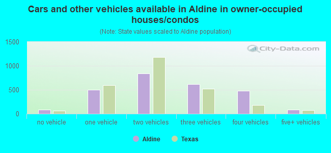 Cars and other vehicles available in Aldine in owner-occupied houses/condos
