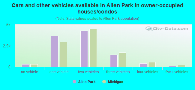 Cars and other vehicles available in Allen Park in owner-occupied houses/condos