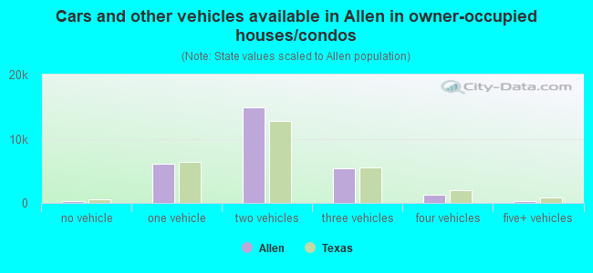 Cars and other vehicles available in Allen in owner-occupied houses/condos
