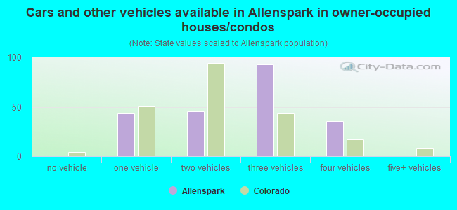 Cars and other vehicles available in Allenspark in owner-occupied houses/condos