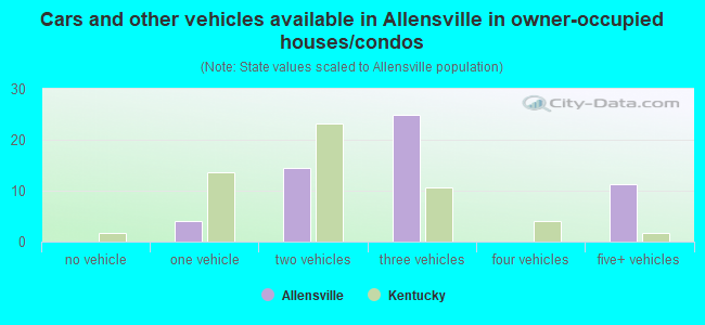 Cars and other vehicles available in Allensville in owner-occupied houses/condos