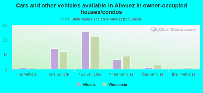 Cars and other vehicles available in Allouez in owner-occupied houses/condos