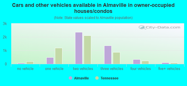 Cars and other vehicles available in Almaville in owner-occupied houses/condos