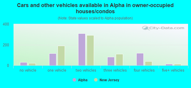 Cars and other vehicles available in Alpha in owner-occupied houses/condos